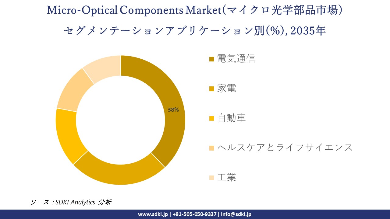 micro optical components segmentation survey