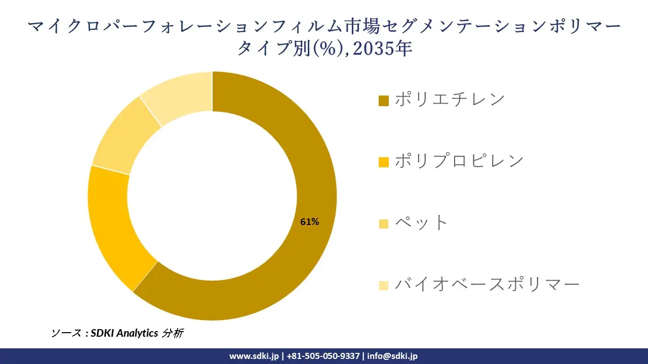 micro perforated films segmentation survey