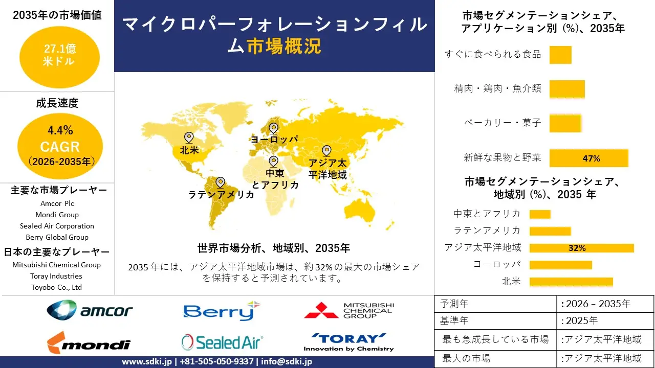 micro perforated films survey report