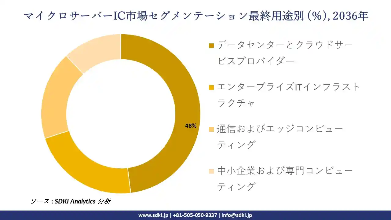 micro-server-ic-market-segmentation-survey