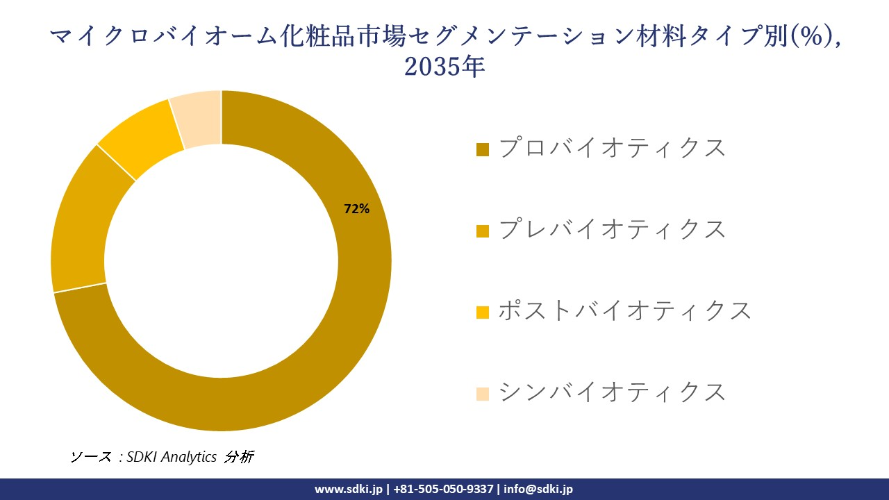 microbiome cosmetic products market segmentation survey