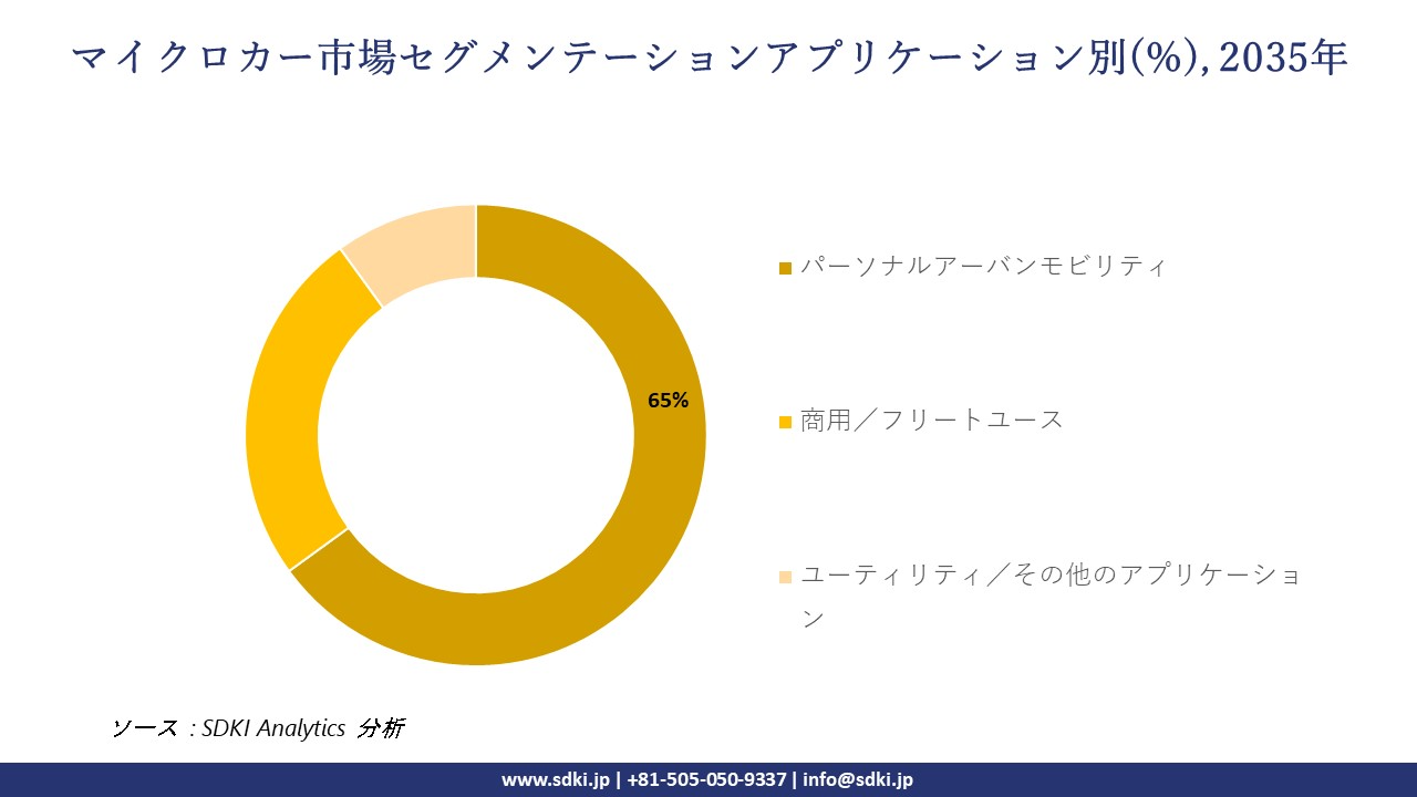 microcars segmentation survey