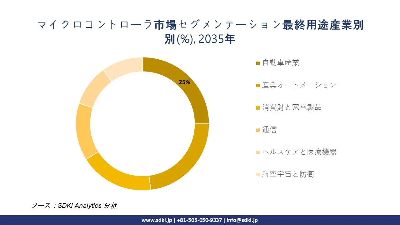microcontroller-segmentation-survey
