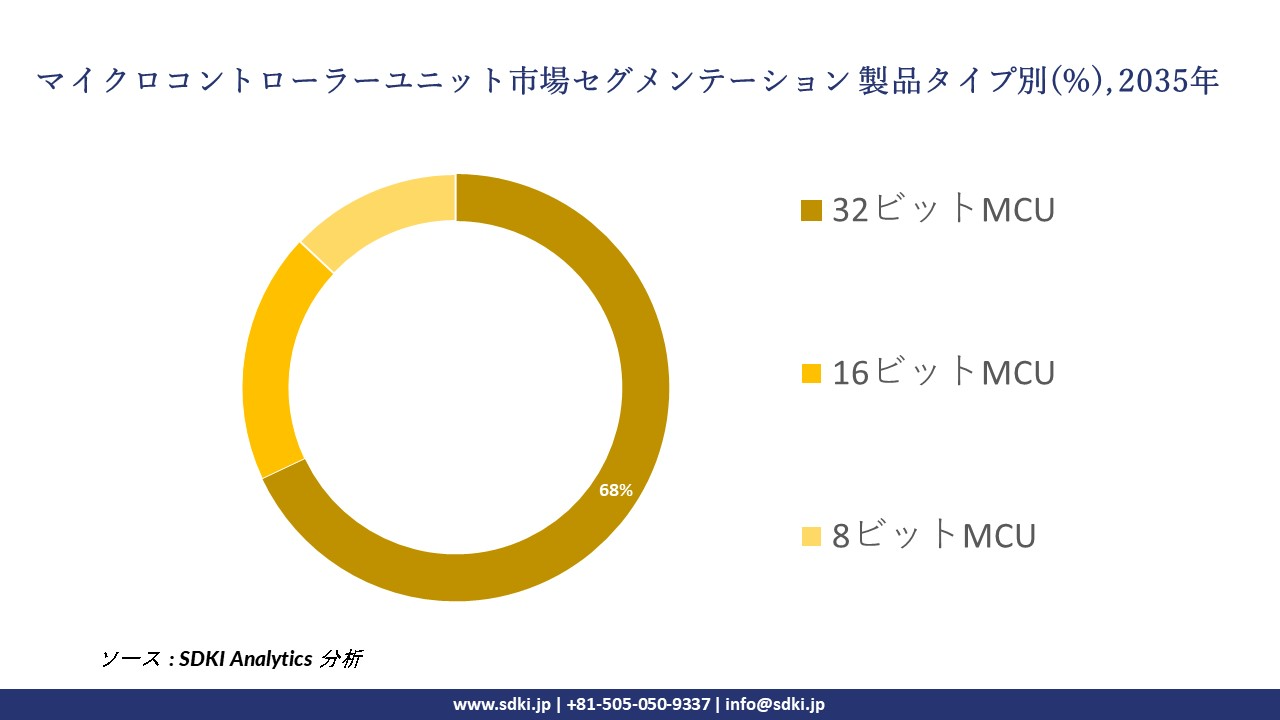 microcontroller unit segmentation survey