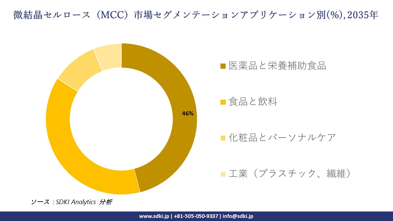 microcrystalline cellulose (MCC) market segmentation survey