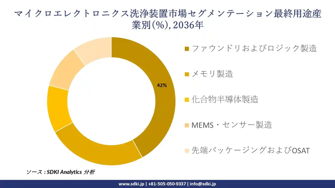 microelectronics-cleaning-equipment-market-segmentation-survey