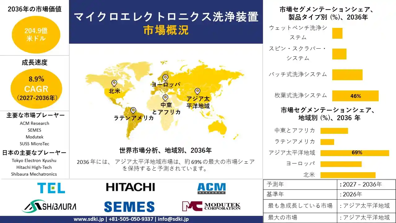 microelectronics-cleaning-equipment-market-survey-report