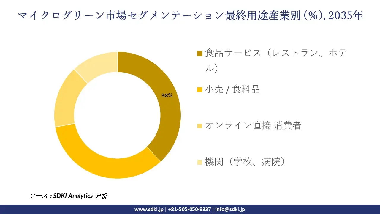 microgreens market segmentation survey