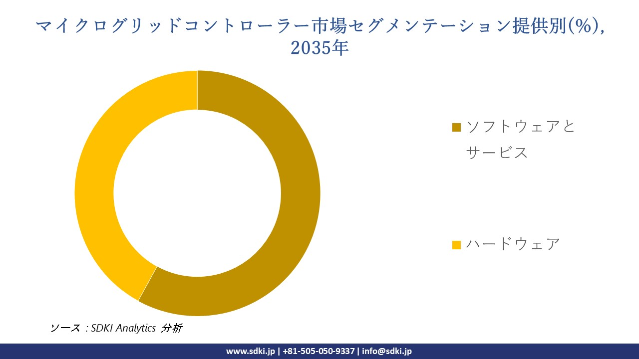 microgrid controller market segmentation survey