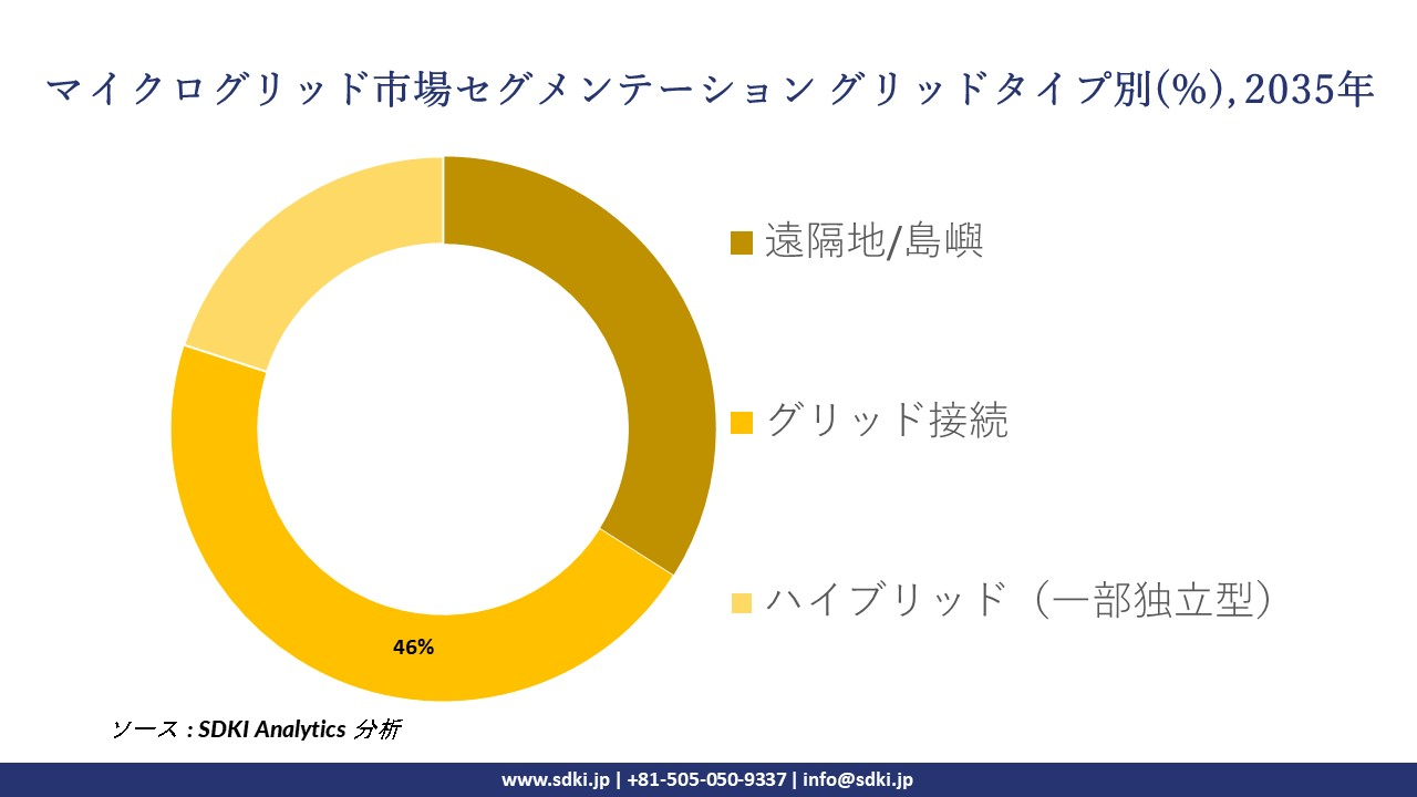 microgrid segmentation survey
