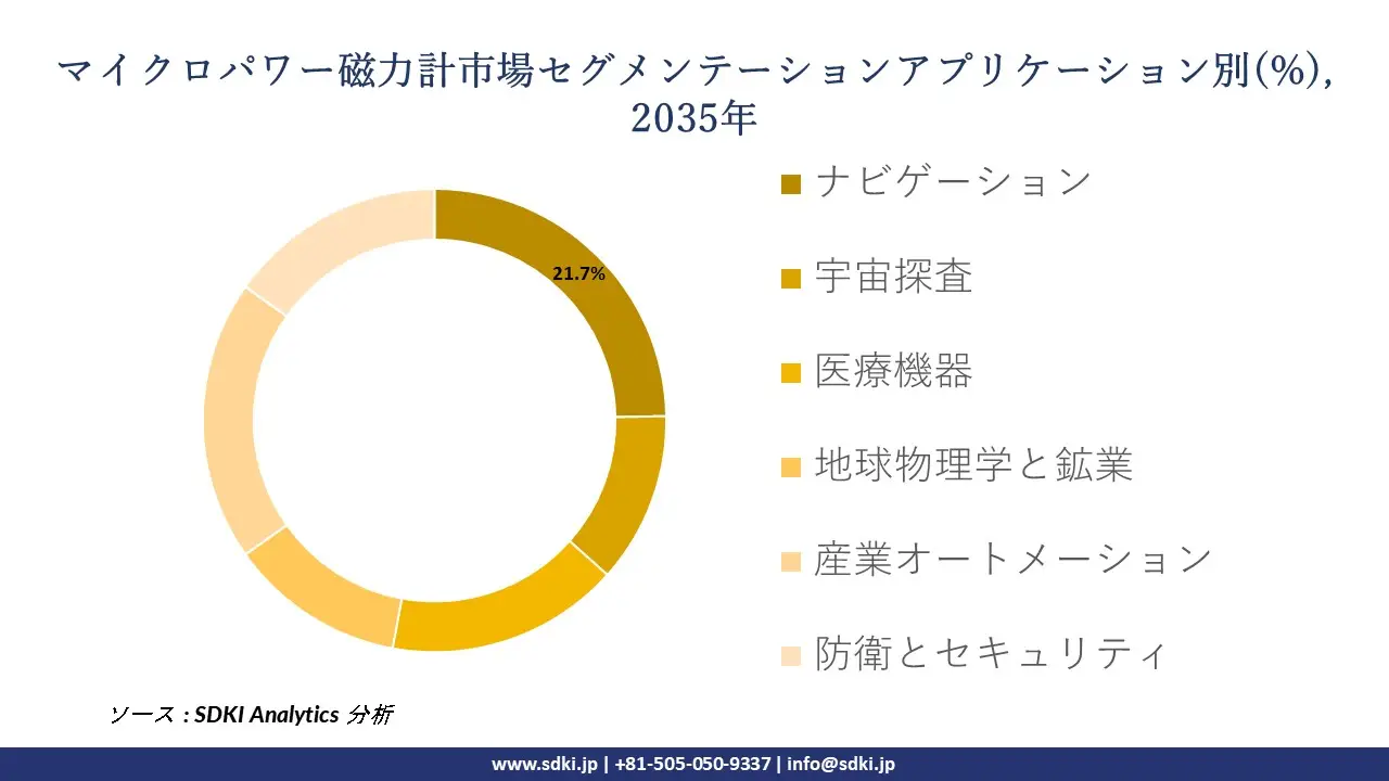 micropower magnetometer segmentation survey