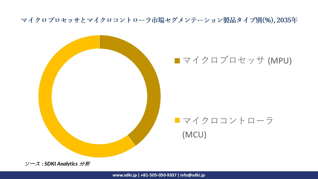 microprocessor and microcontroller segmentation survey