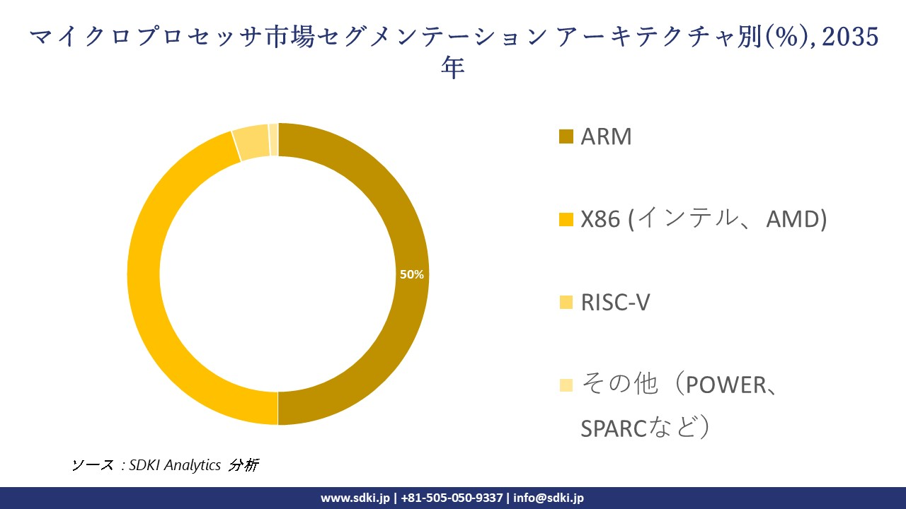 microprocessor segmentation survey