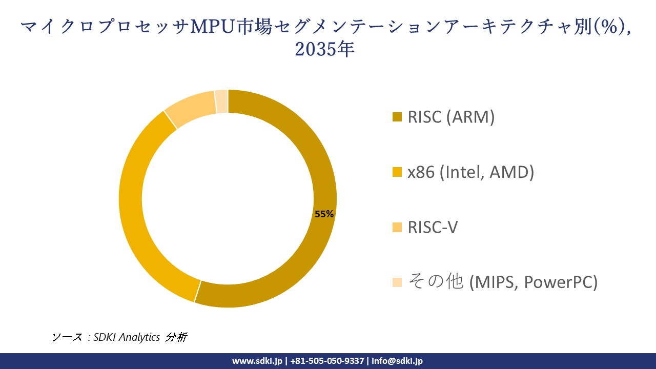microprocessors mpu market segmentation survey