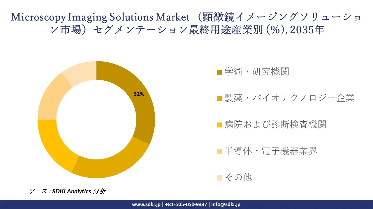 microscopy imaging solutions market segmentation survey