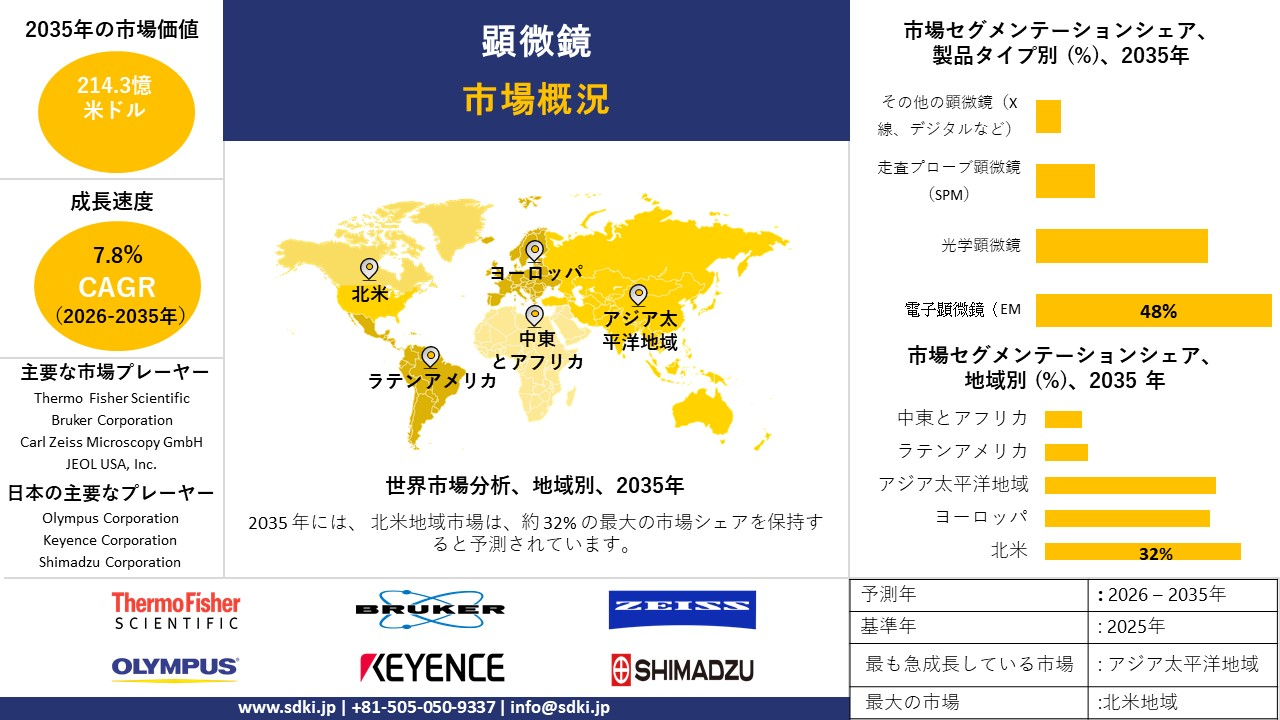 microscopy market report survey report
