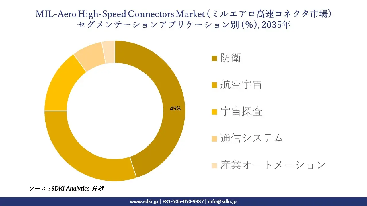 mil aero high speed connectors segmentation survey