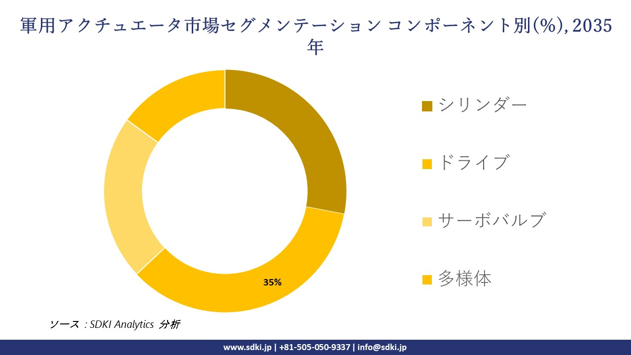 military actuators segmentation survey
