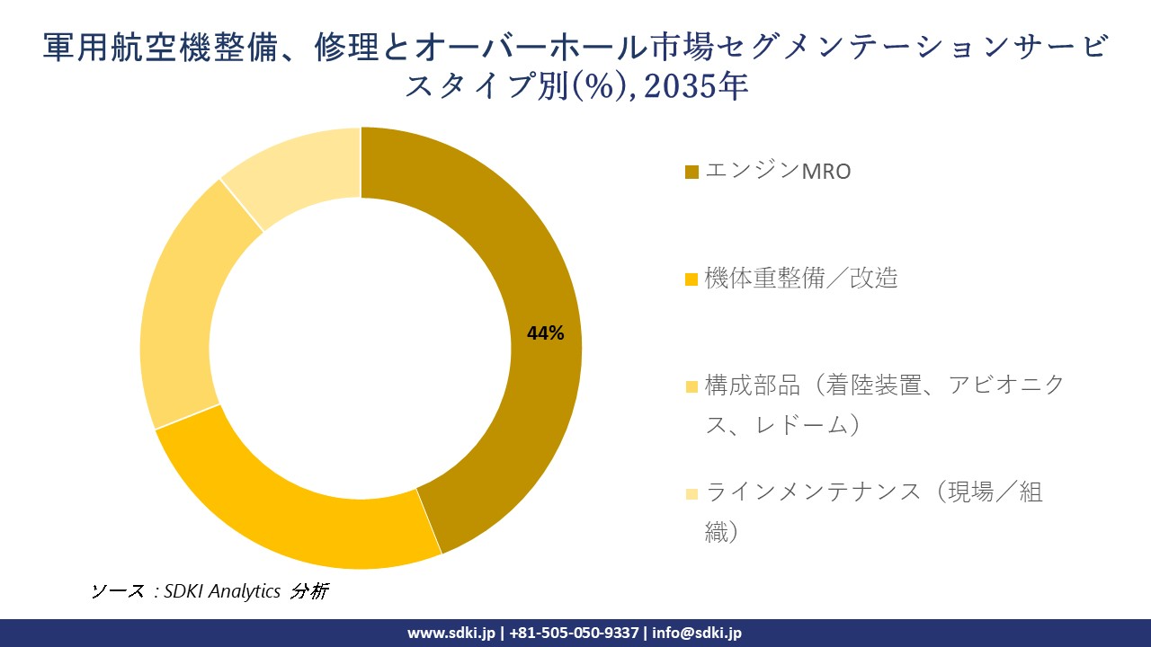 military aviation maintenance repair and overhaul market segmentation survey