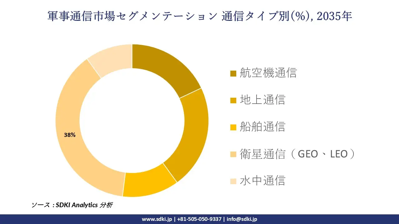 military communications market segmentation survey