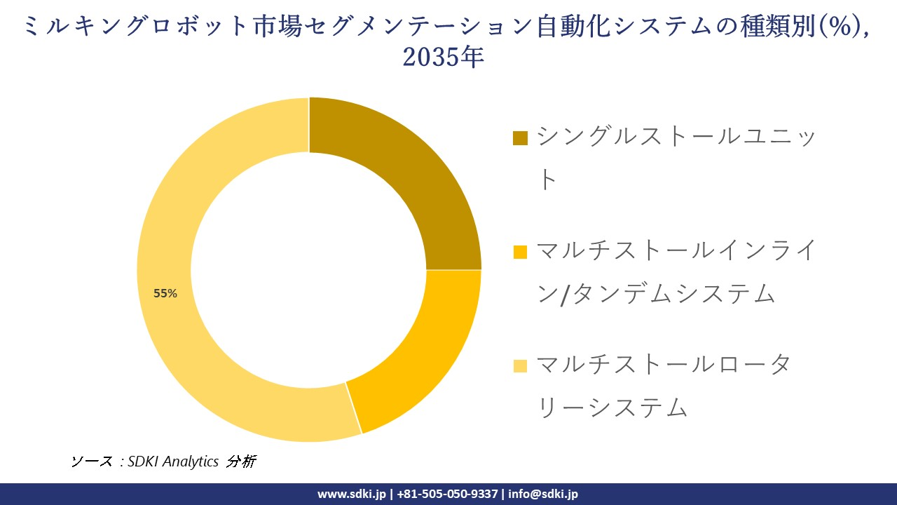 milking robots market segmentation survey