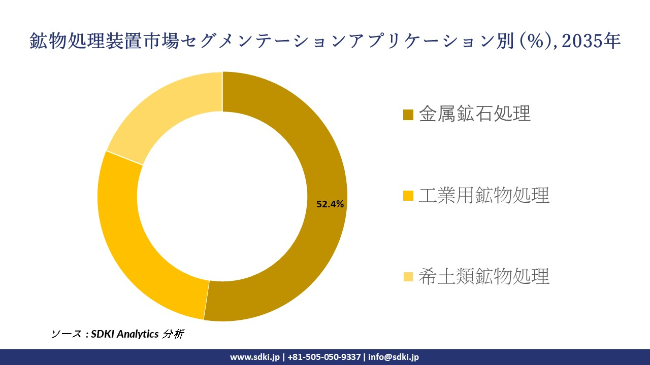 mineral processing equipment market segmentation survey