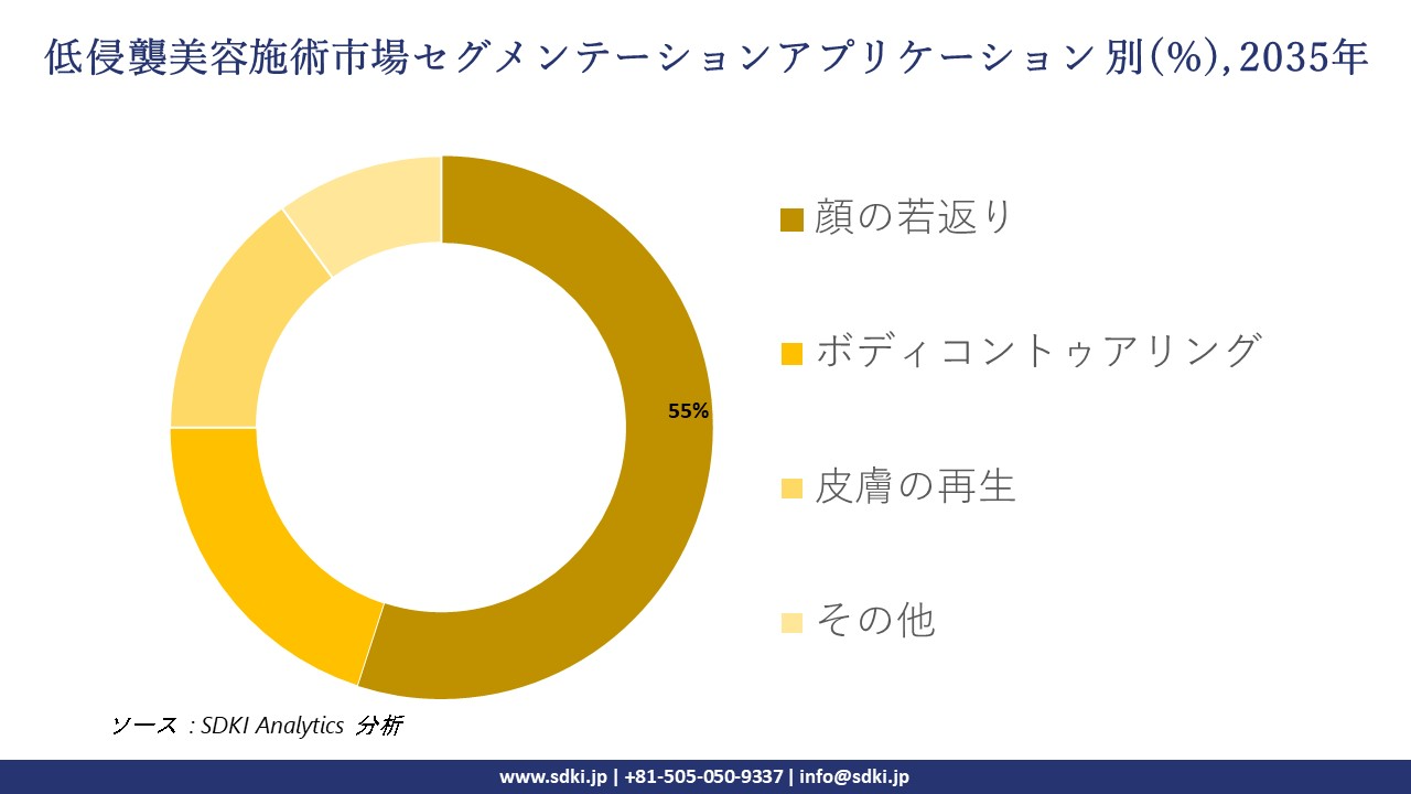 minimally invasive cosmetic procedures market segmentation survey