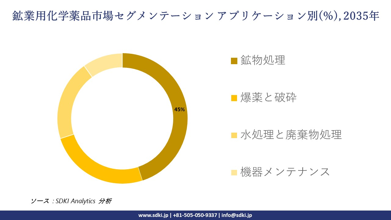 mining chemicals market segmentation survey