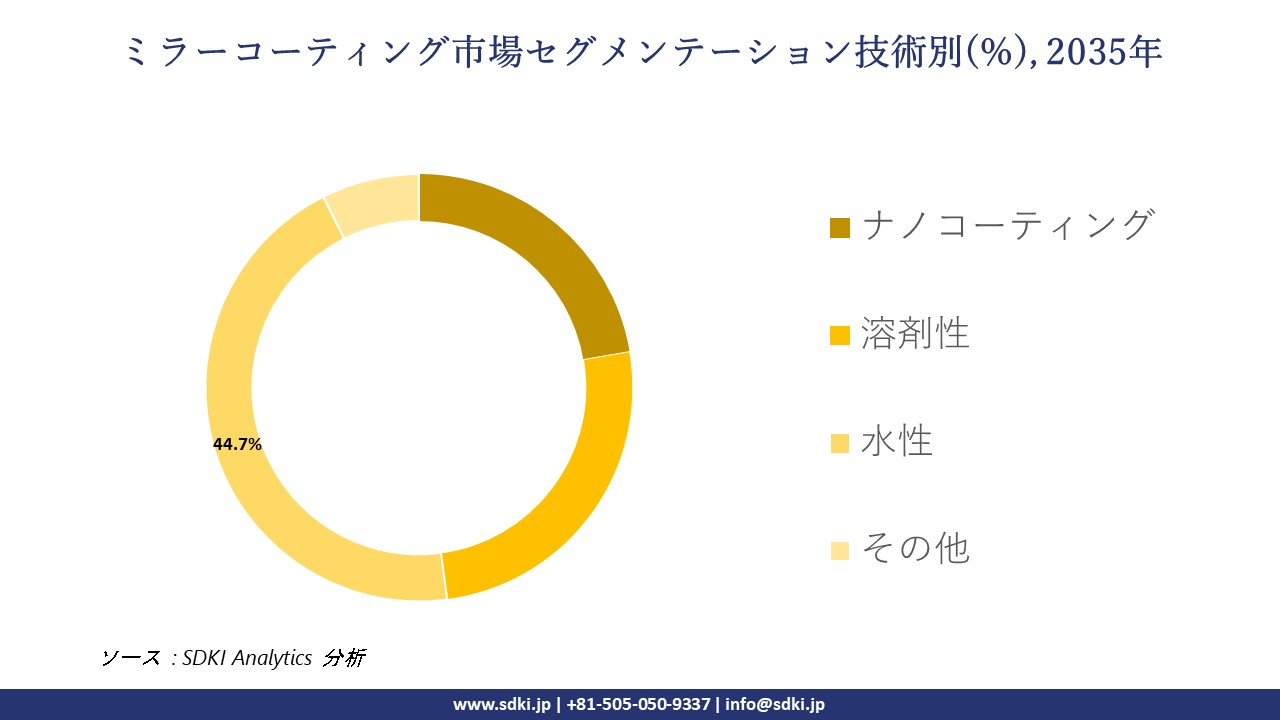 mirror coatings market segmentation survey