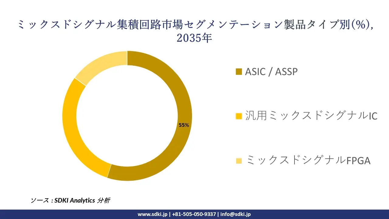 mixed signal integrated circuits segmentation survey
