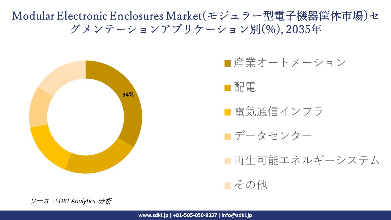 modular electronic enclosures market segmentation survey