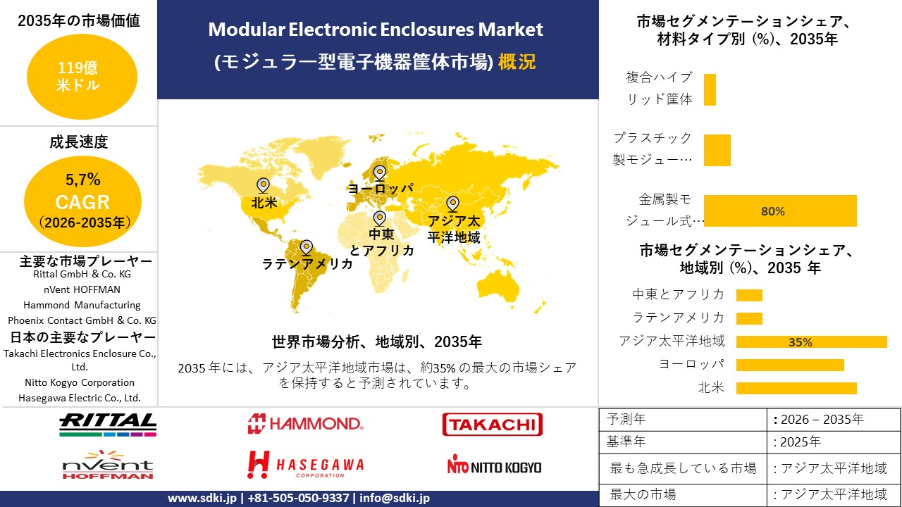 modular electronic enclosures market survey report