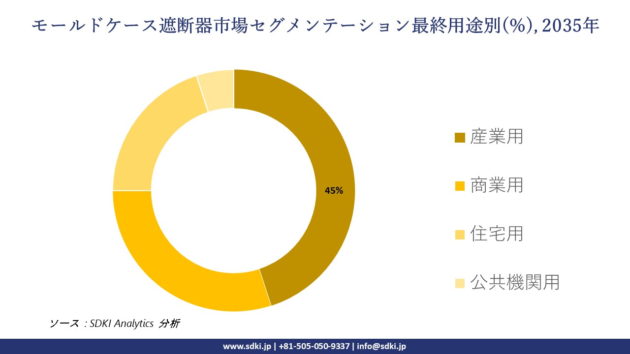 molded case circuit breakers rental market segmentation survey