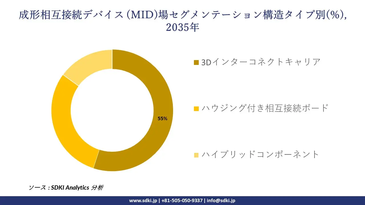 molded interconnected device segmentation survey
