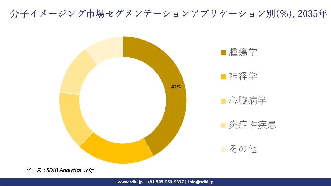 molecular imaging market segmentation survey