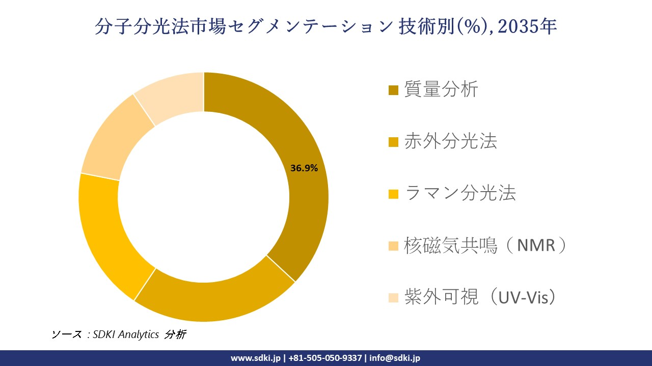 molecular spectroscopy market segmentation survey
