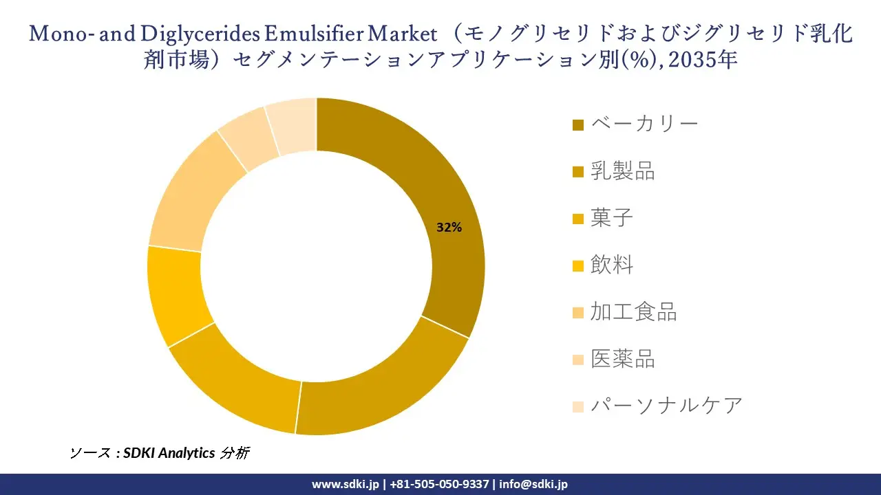 mono and diglycerides emulsifier market segmentation survey