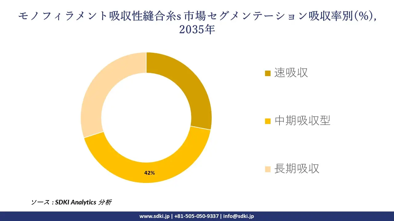monofilament absorbable sutures segmentation survey