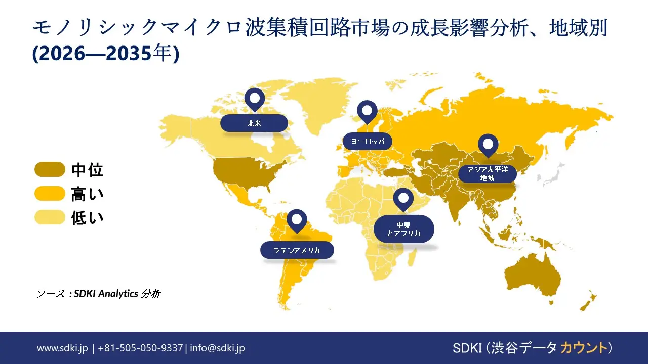 monolithic microwave integrated circuit market growth impact analysis