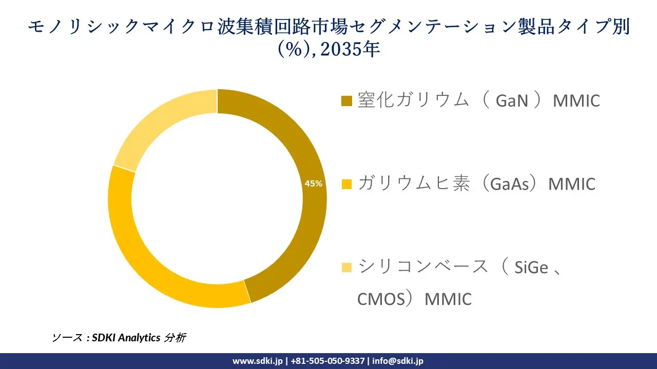 monolithic microwave integrated circuit segmentation survey