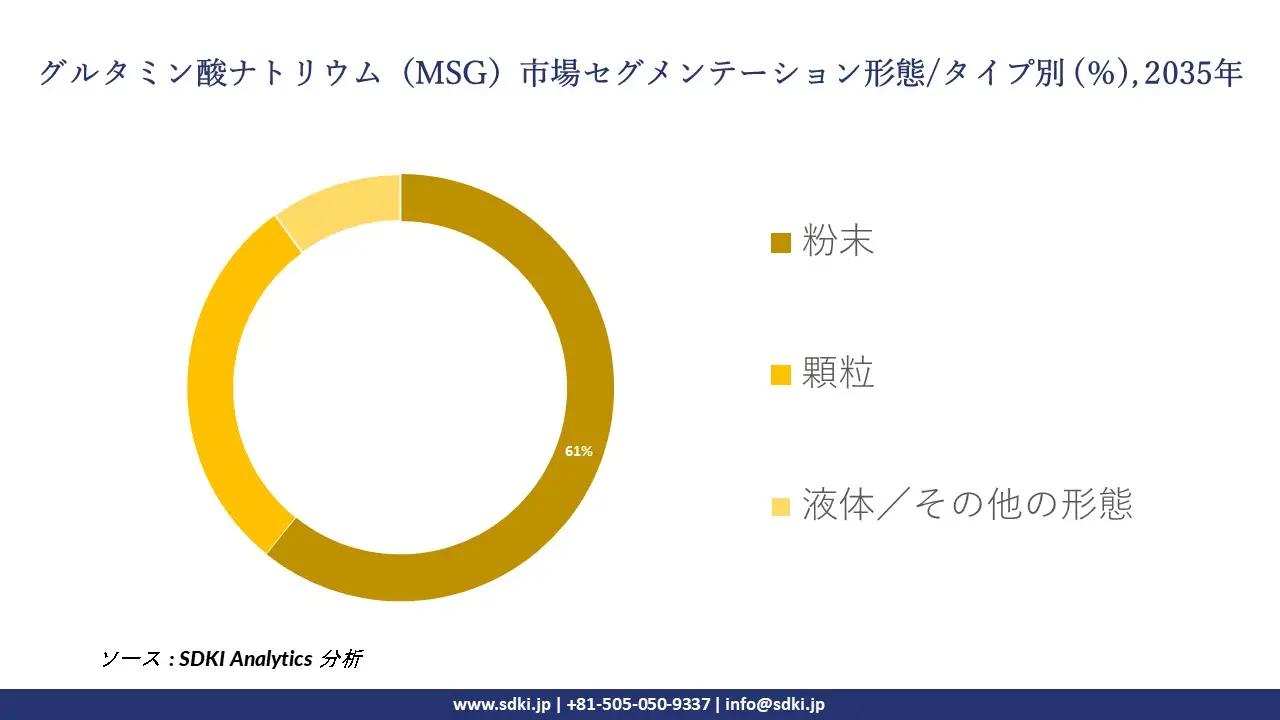 monosodium glutamate msg segmentation survey