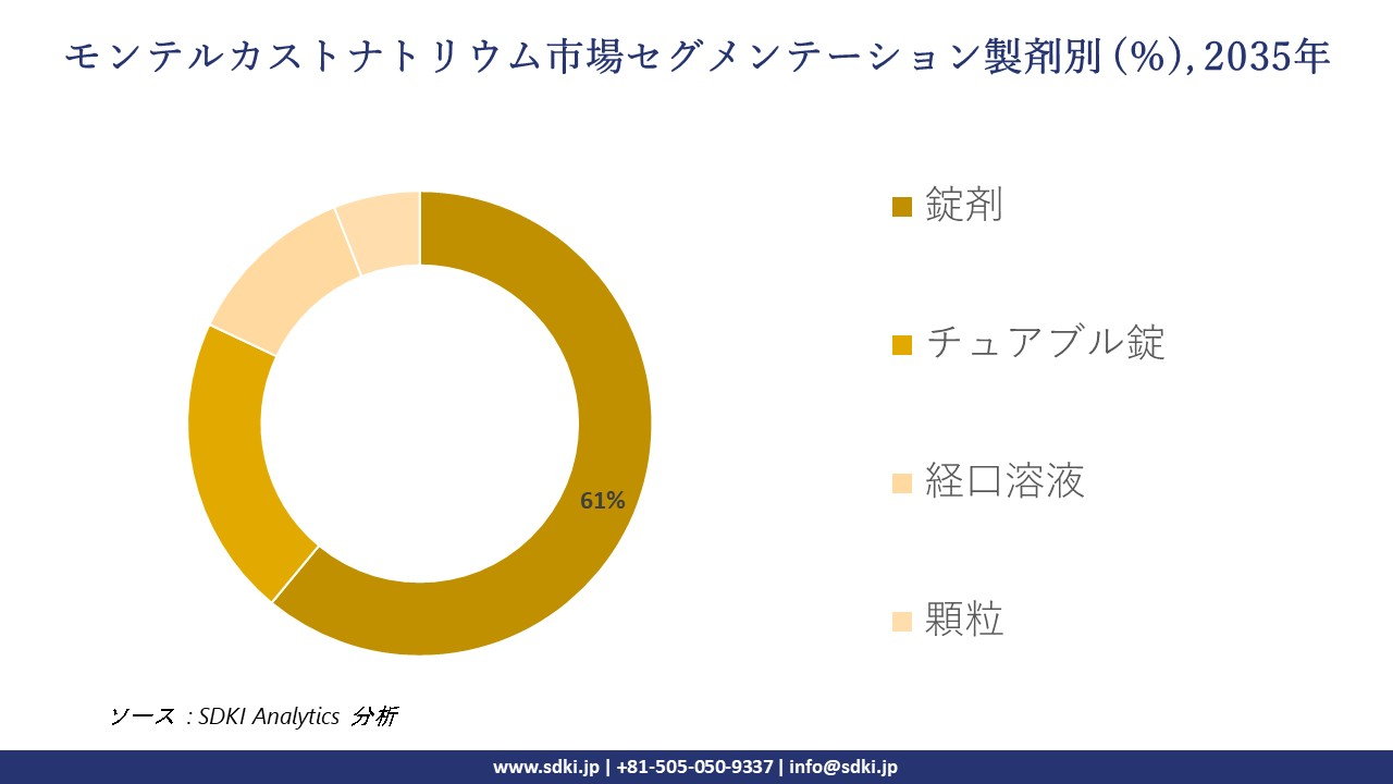 montelukast sodium market segmentation survey