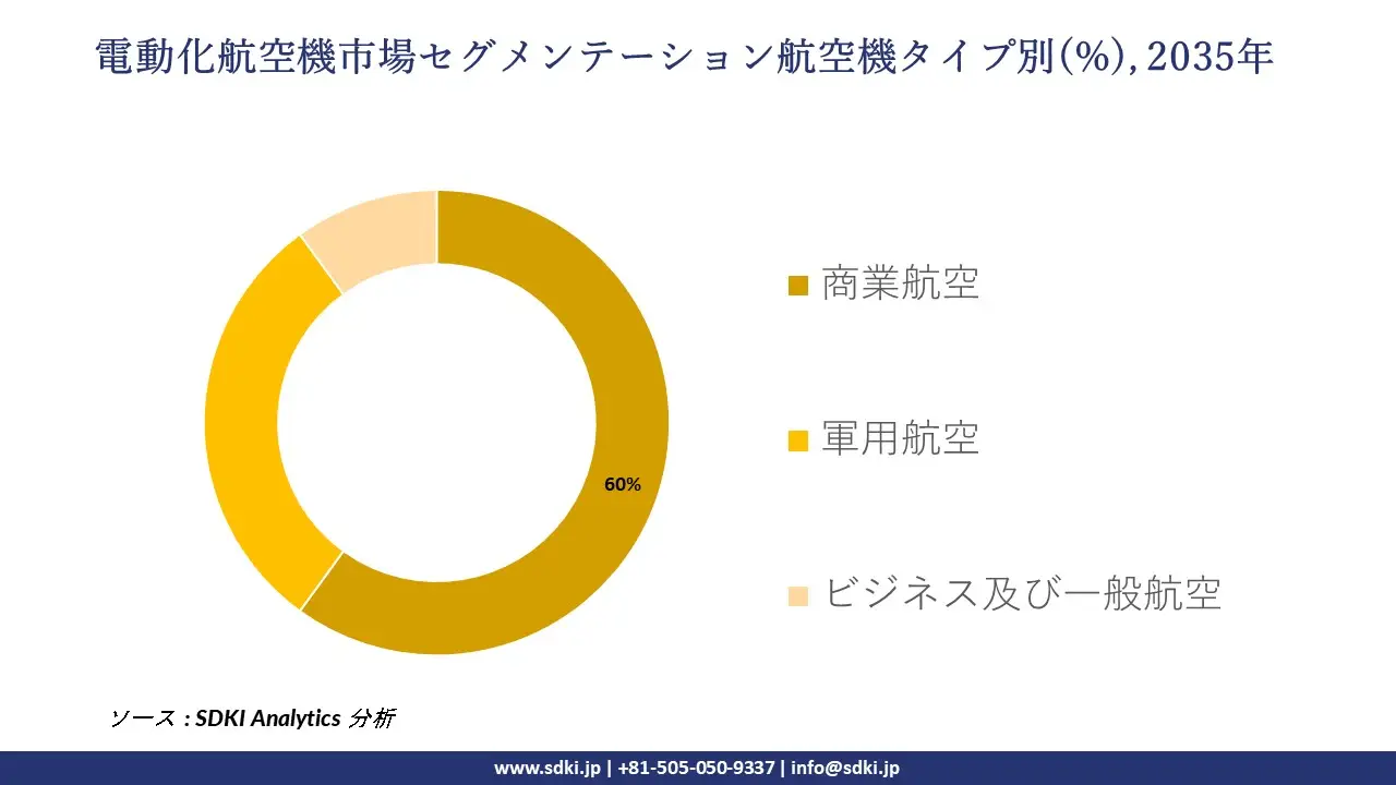 more electric aircraft market segmentation survey