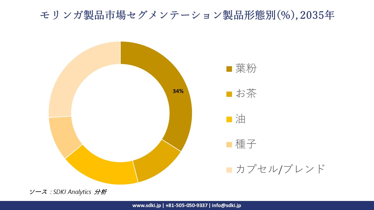 moringa products segmentation survey