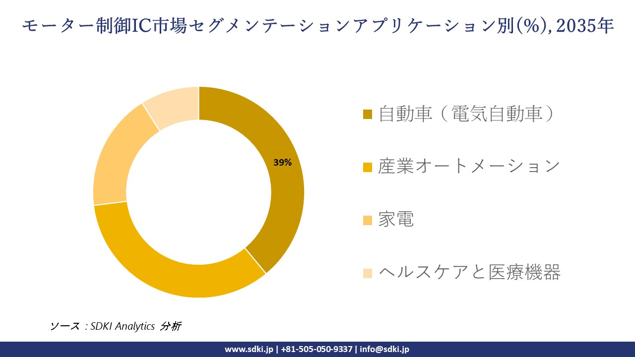 motor control ic segmentation survey
