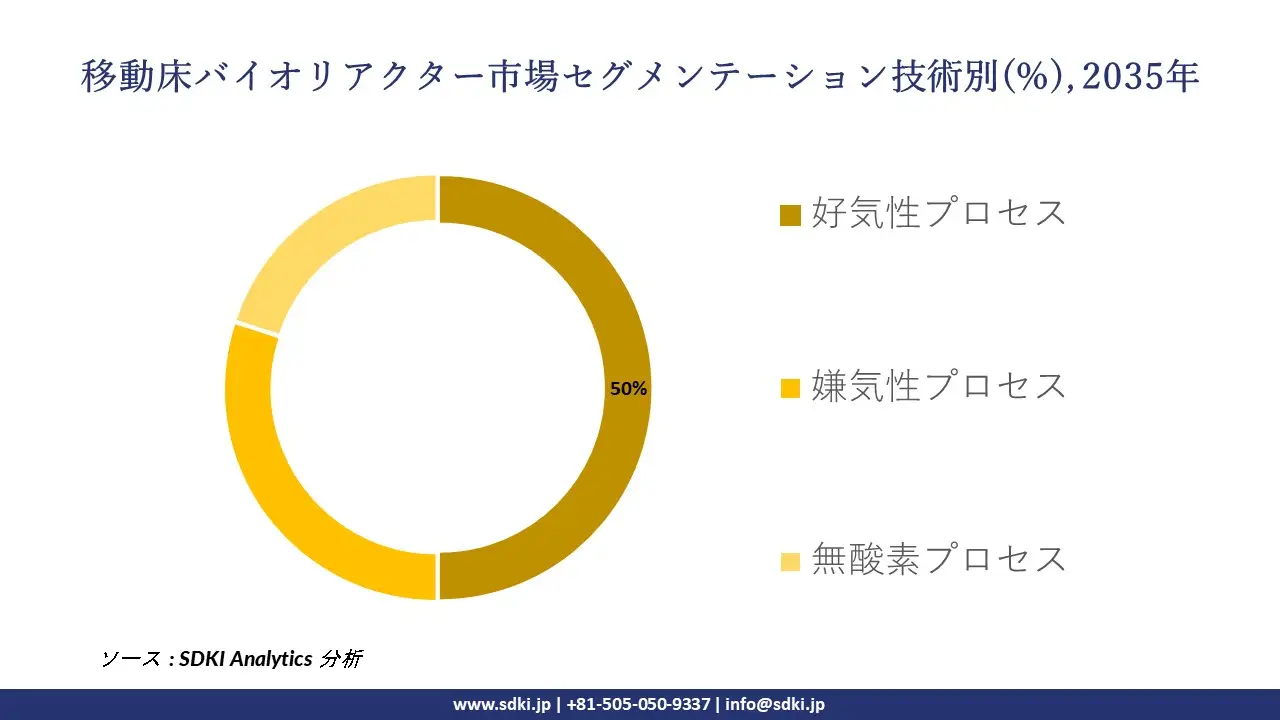 moving bed bioreactor segmentation survey