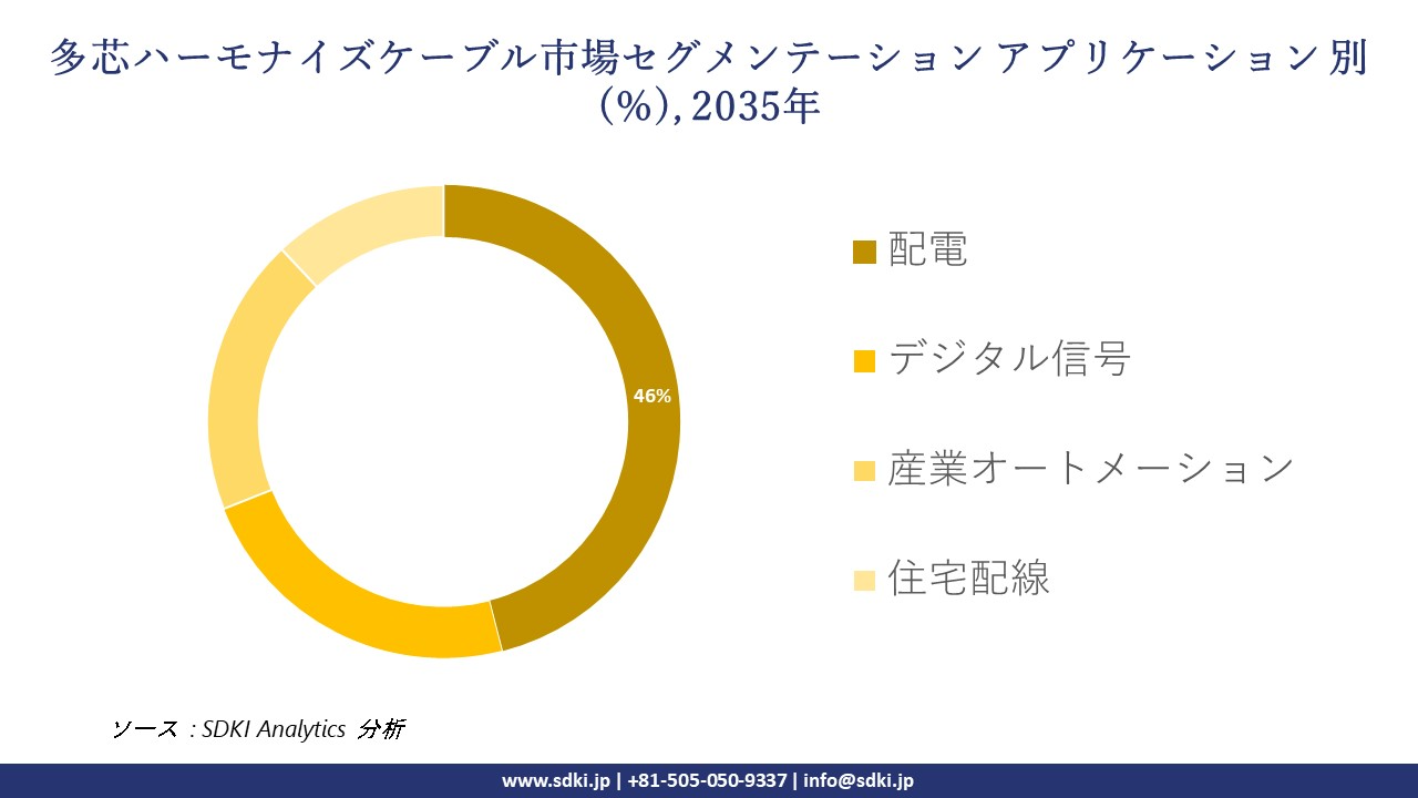 multi core harmonised cables segmentation survey