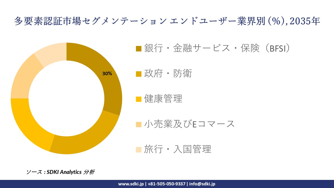multi-factor authentication market segmentation survey