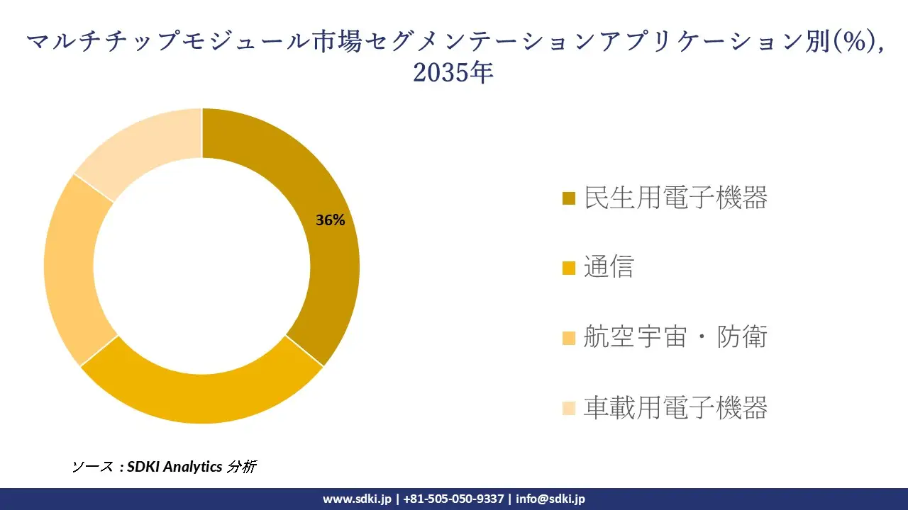 multichip modules market segmentation survey
