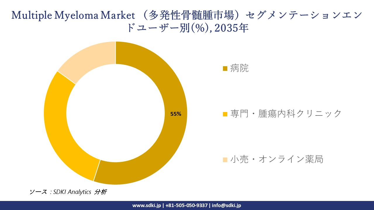 multiple myeloma market segmentation survey